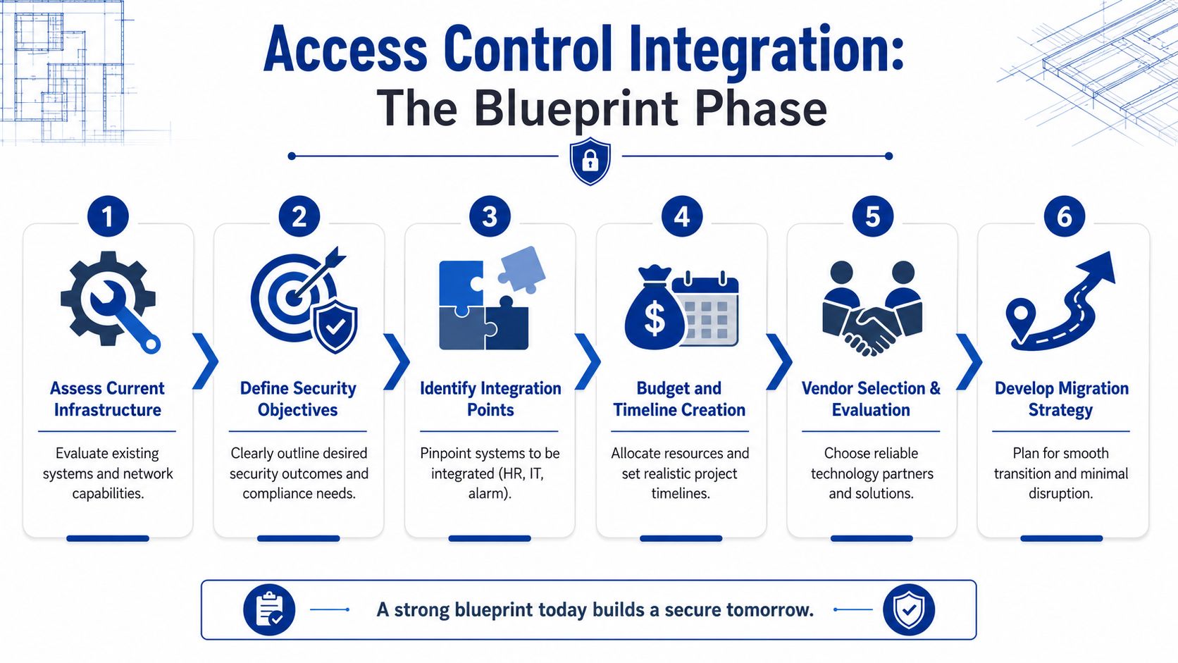 A six-step infographic outlining the blueprint phase process for effective and secure access control system integration.