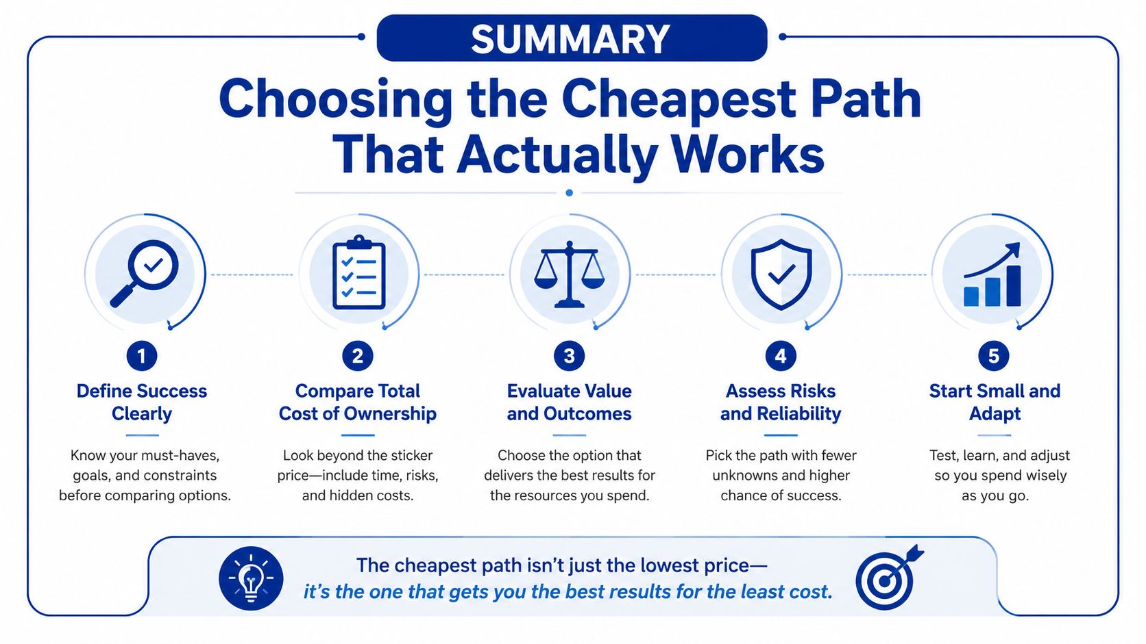 A summary infographic illustrating five steps for choosing the most effective and cost-efficient business path.