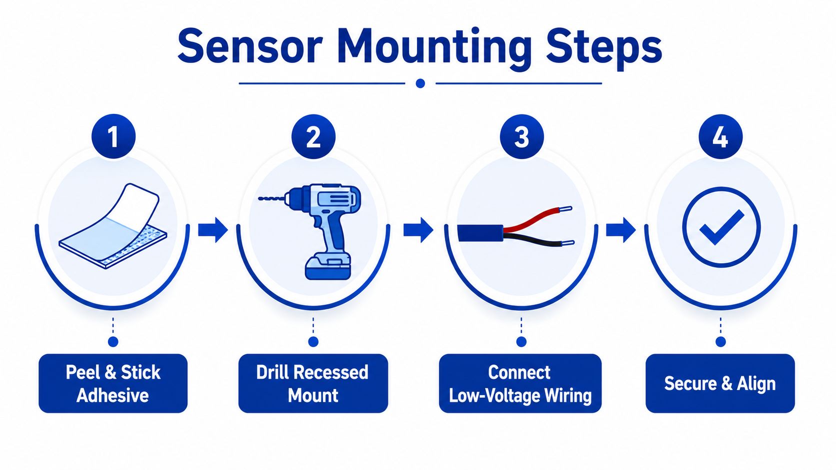 A four-step infographic illustrating the professional installation process for a sensor, including mounting and wiring.