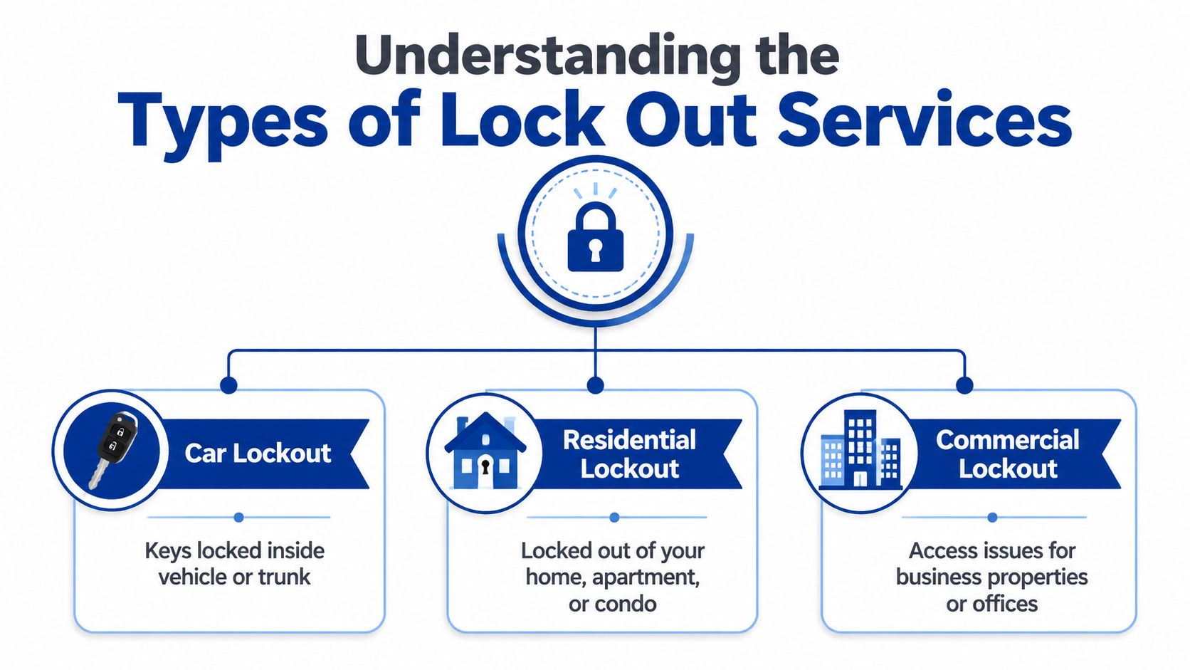 An infographic titled Understanding the Types of Lock Out Services detailing car, residential, and commercial locksmith services.