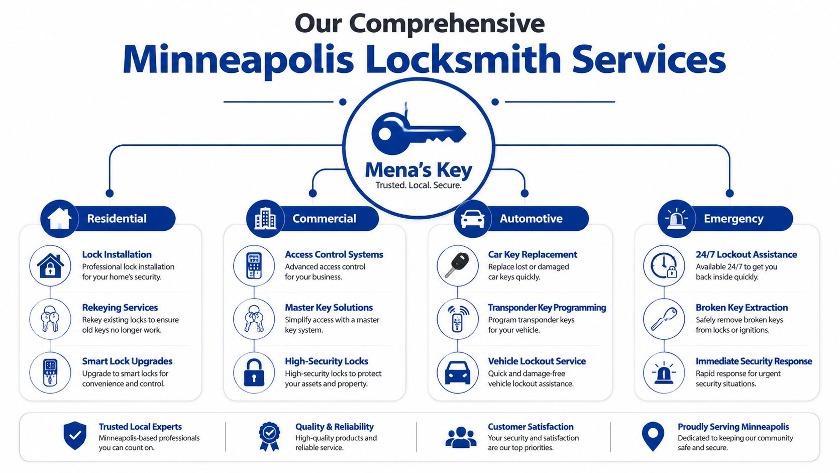 A professional infographic detailing the comprehensive residential, commercial, automotive, and emergency locksmith services provided by Mena's Key in Minneapolis.