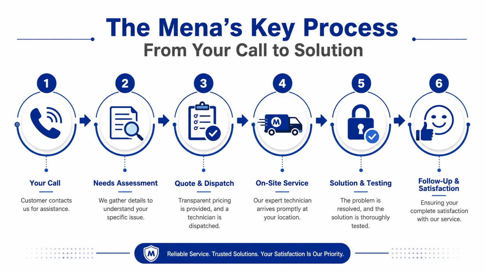 A six-step infographic detailing the Mena's customer service process from initial call to final satisfaction.