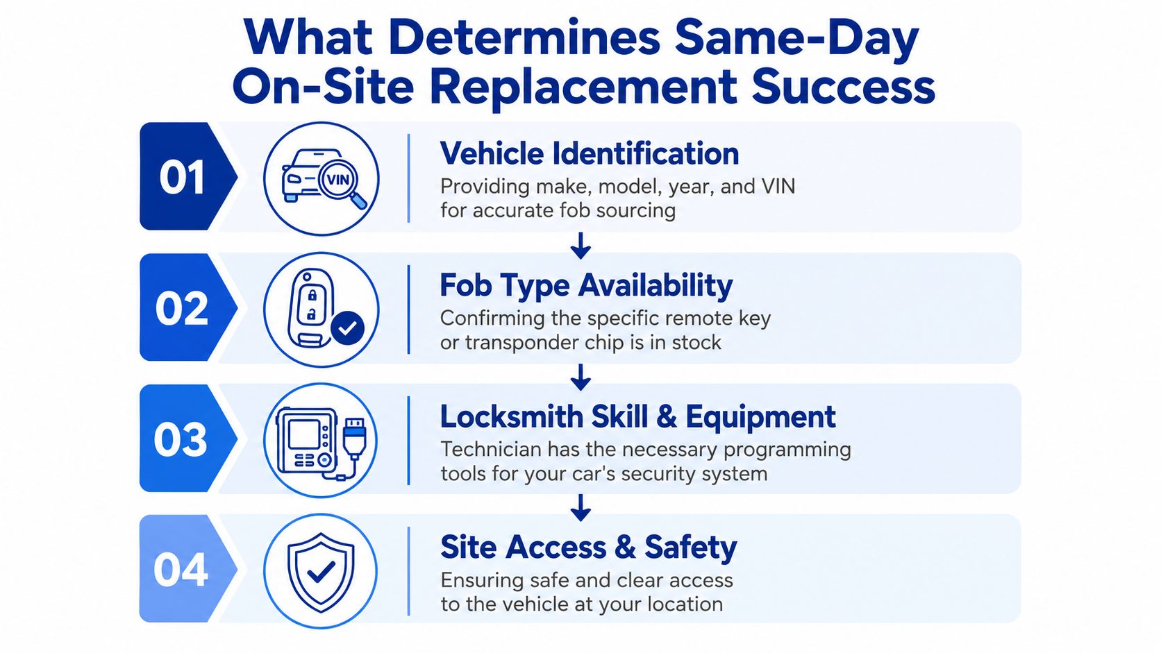 A four-step infographic explaining factors for successful same-day on-site vehicle key fob replacement.