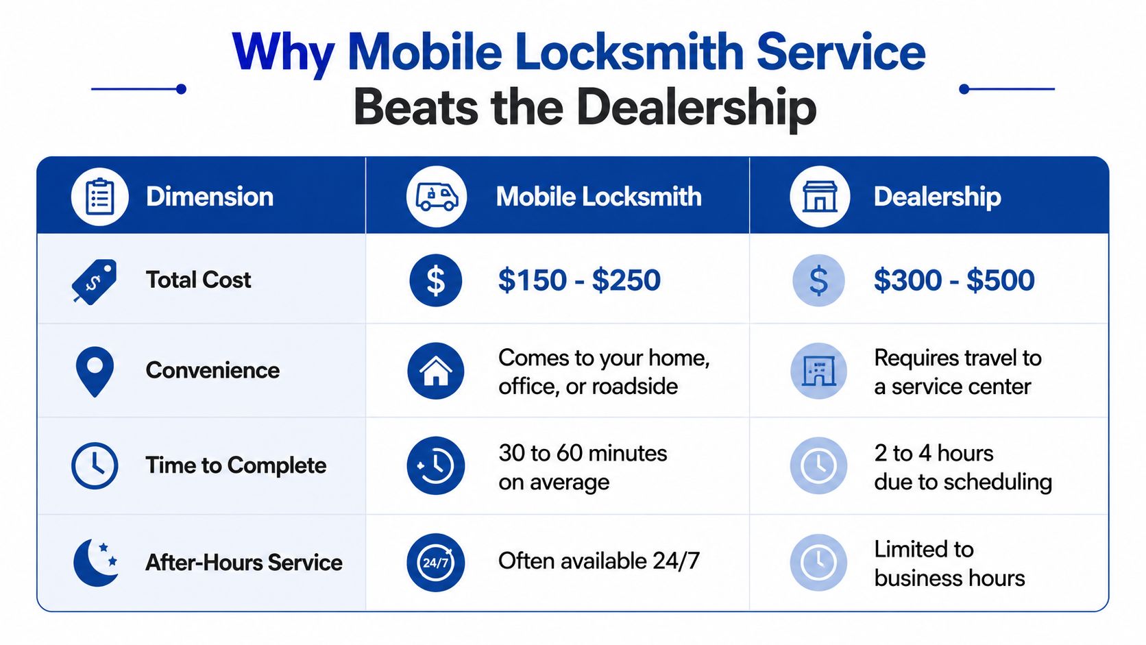 A comparison table illustrating why mobile locksmith services are more advantageous than dealership services for car key replacement.