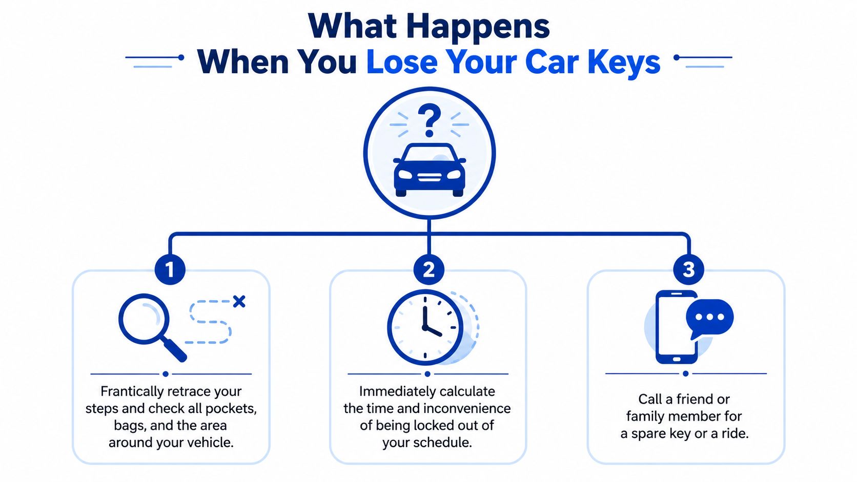 An infographic titled What Happens When You Lose Your Car Keys with three steps for immediate action.
