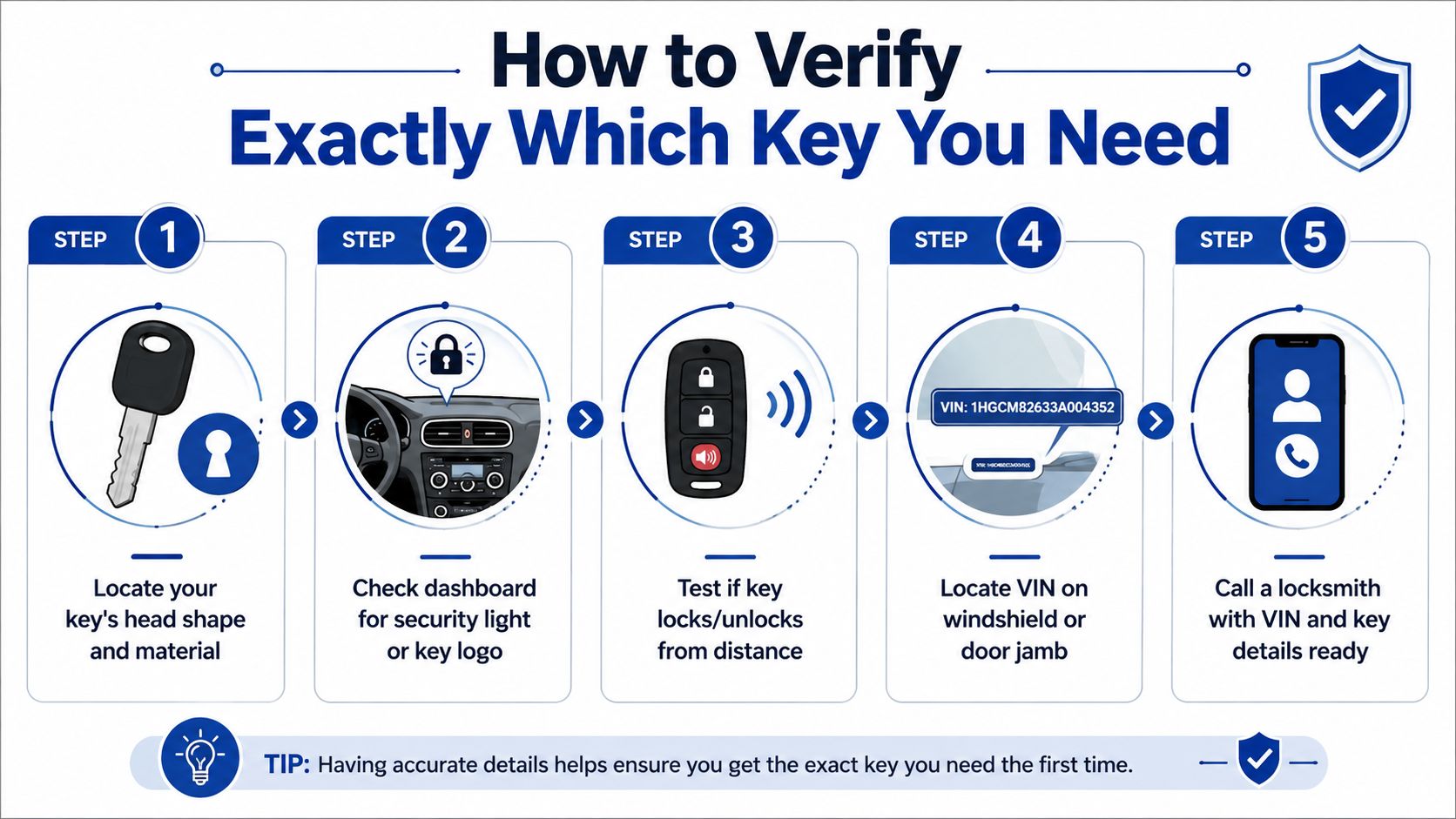 A five-step infographic showing how to identify and verify the correct replacement car key for your vehicle.