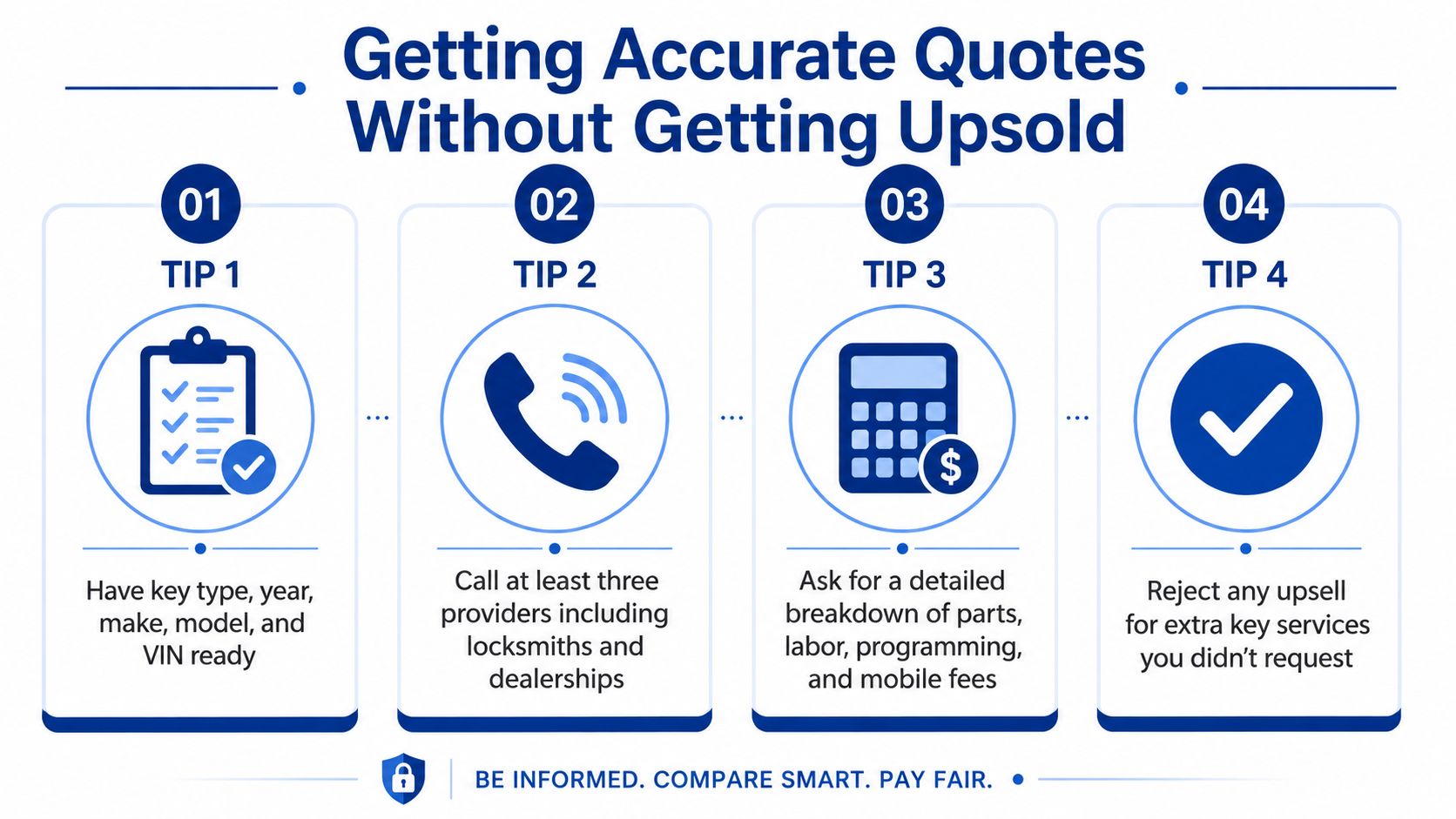 A four-step infographic providing tips on how to get accurate car key quotes without being overcharged.