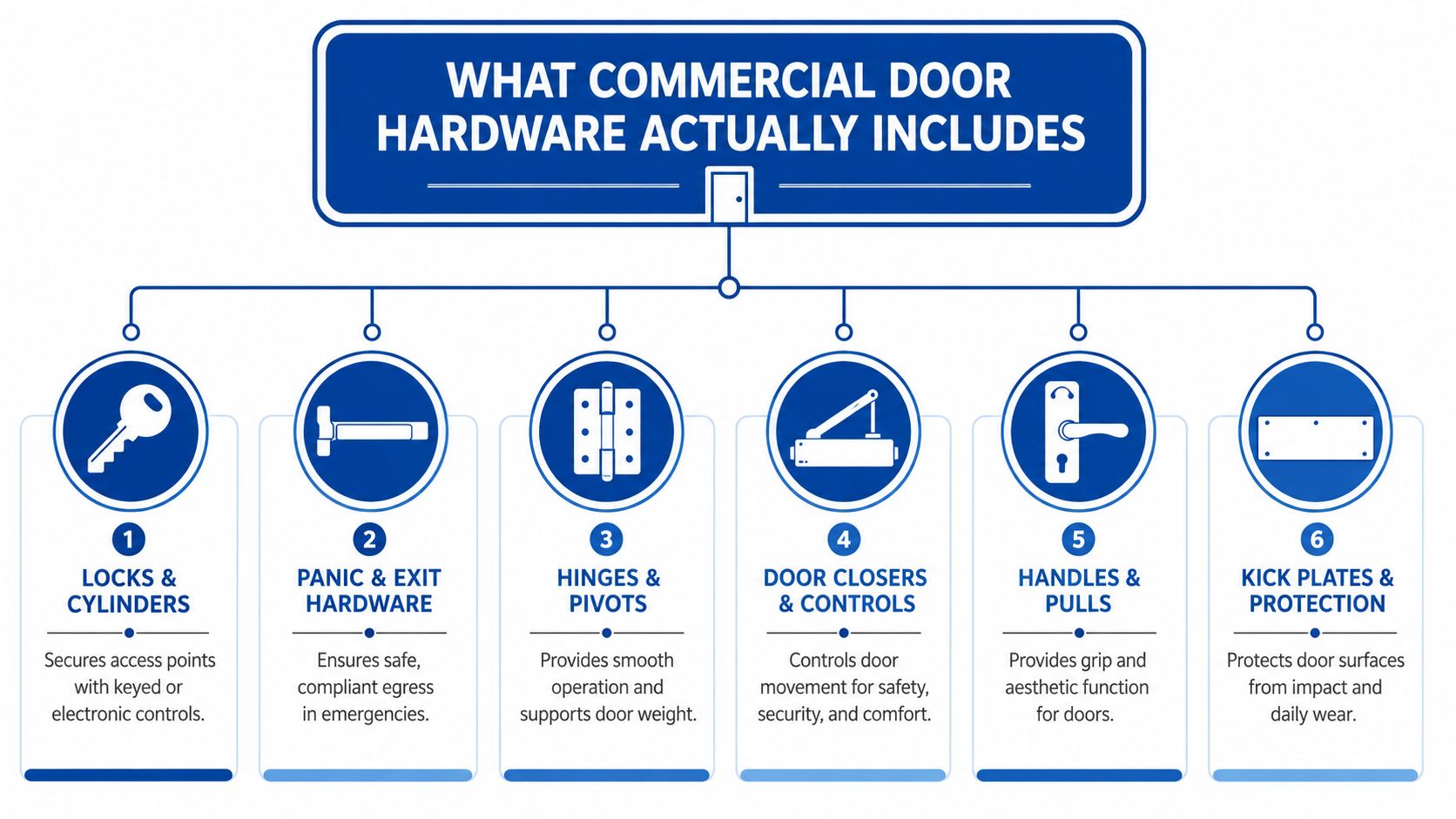 An infographic titled What Commercial Door Hardware Actually Includes, displaying six essential components for commercial door systems.