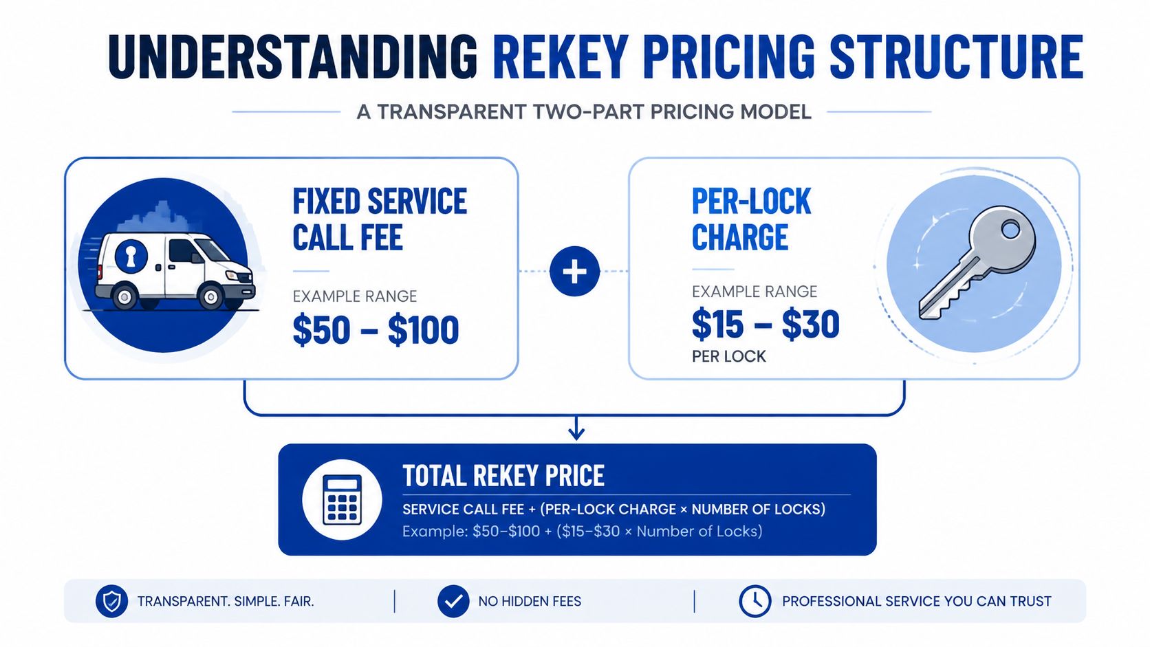A diagram explaining the two-part pricing model for professional rekeying services including service fees and lock charges.