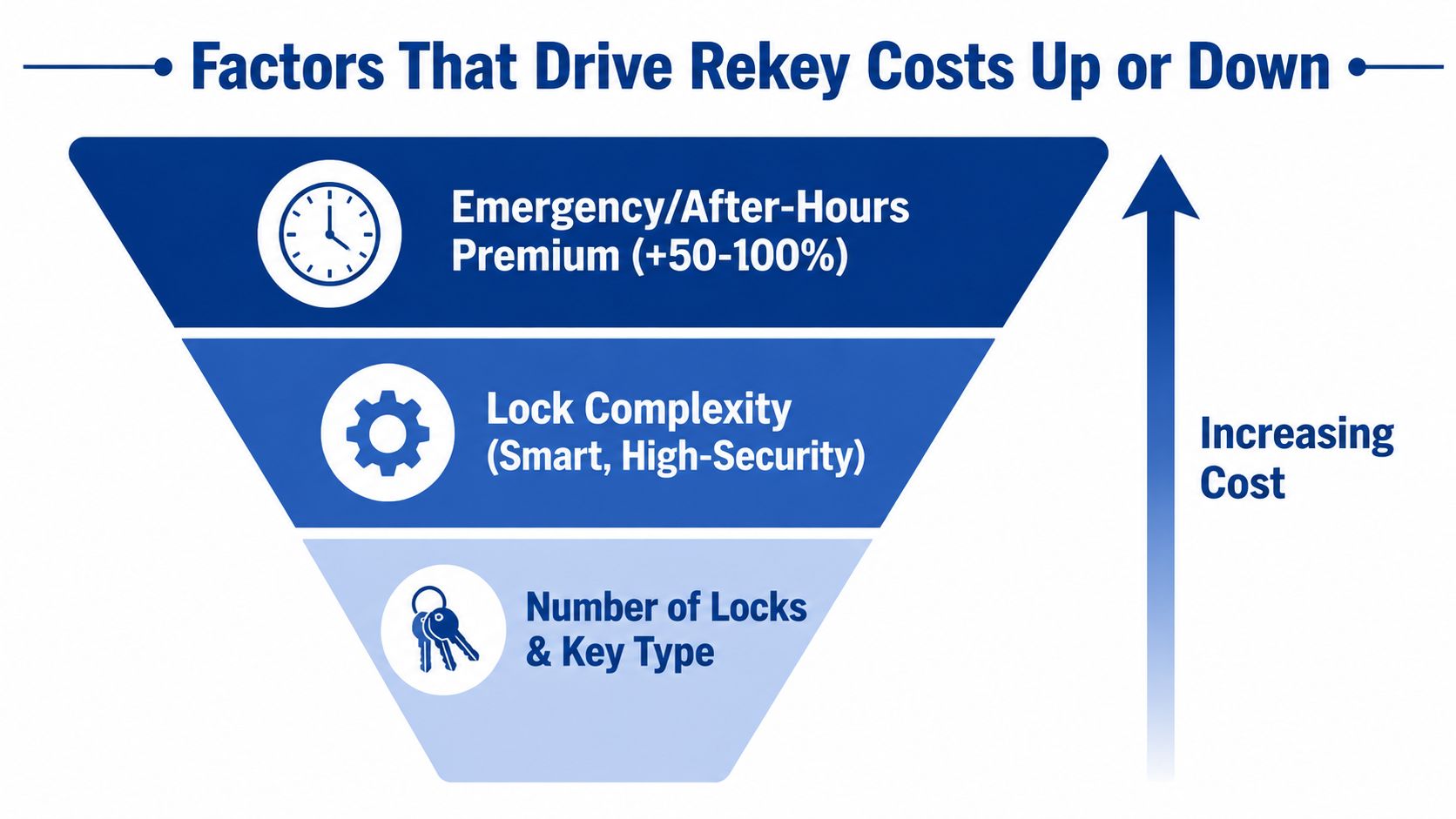 A funnel diagram illustrating the various factors that influence the total cost to rekey locks.