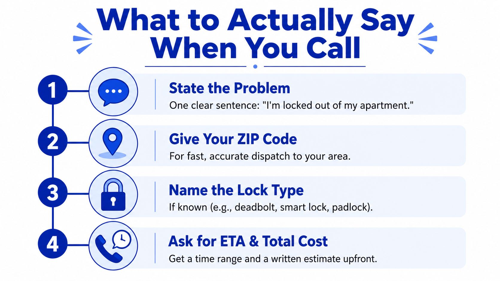 A four-step infographic providing instructions on what to say when calling an emergency locksmith service.