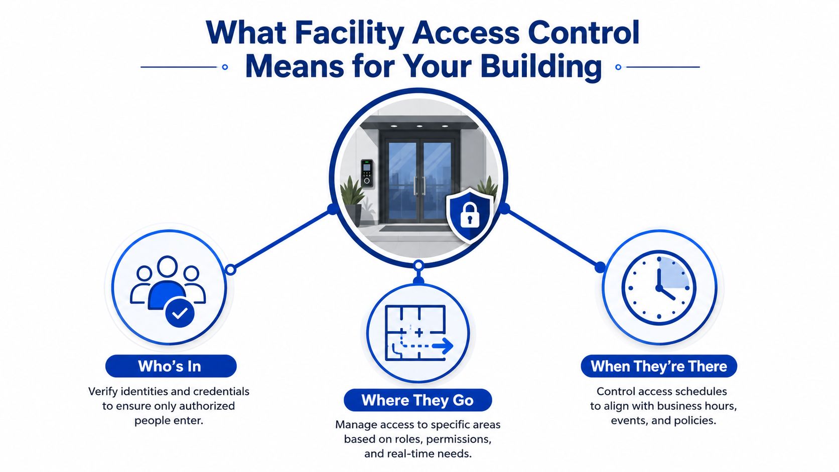 An infographic illustrating how facility access control manages who enters, where they go, and when they are there.