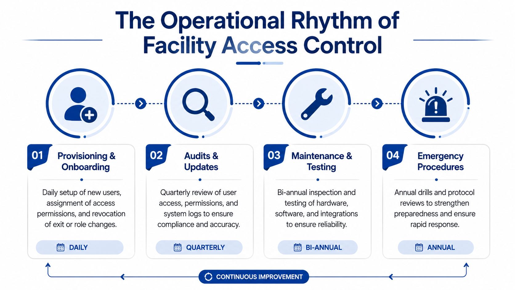 An infographic showing the operational rhythm of facility access control with four steps: provisioning, audits, maintenance, and emergency procedures.