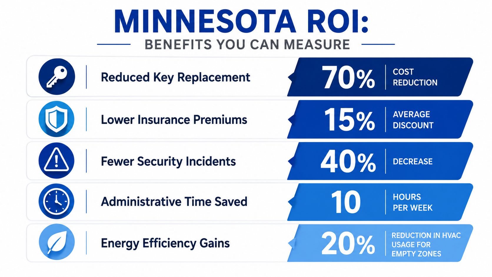 A chart detailing the Return on Investment benefits of Minnesota facility access control systems.