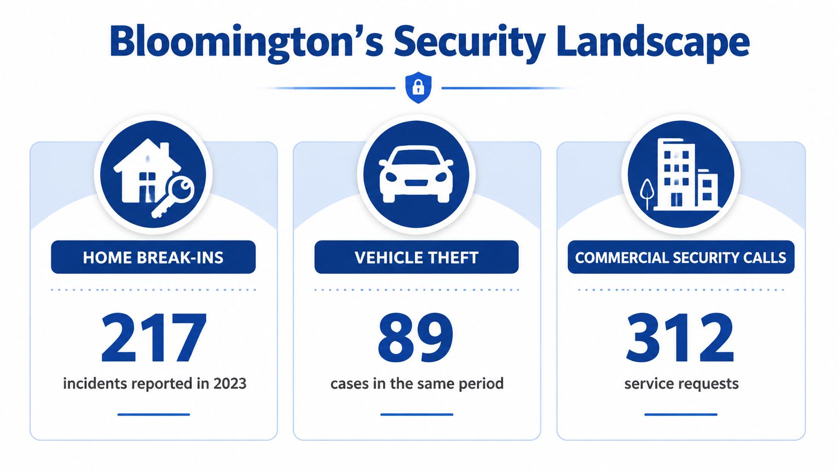 An infographic showing 2023 security statistics in Bloomington including home break-ins, vehicle thefts, and commercial security calls.
