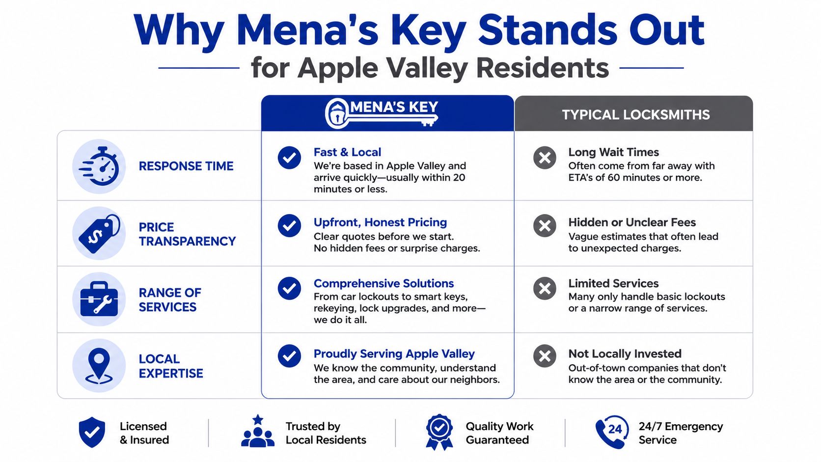 A comparison chart showing why Mena's Key is the best locksmith choice for residents of Apple Valley.