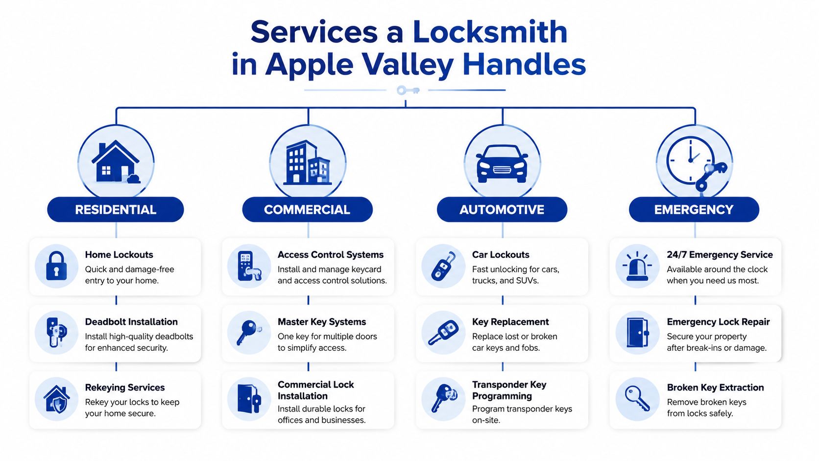 A professional infographic outlining various locksmith services in Apple Valley, including residential, commercial, automotive, and emergency assistance.